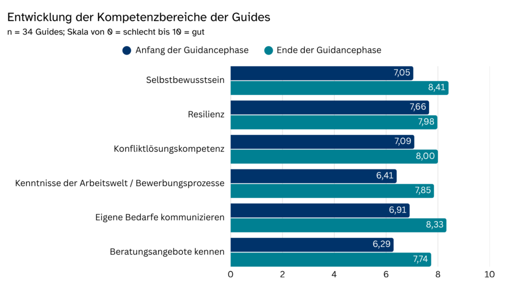 Grafik: Entwicklung der Kompetenzbereiche der Guides. n=34 Guides, Skala von 0=schlecht bis 10=gut. Selbstbewusstsein Anfang 7,05 Ende 8,41. Resilienz Anfang 7,66 Ende 7,98. Konfliktlösungskompetenz Anfang 7,09 Ende 8,00. Kenntnisse der Arbeitswelt und Bewerbungsprozesse Anfang 6,41 Ende 7,85. Eigene Bedarfe Kommunizieren Anfang 6,91 Ende 8,33. Beratungsangebote kennen Anfang 6,29 Ende 7,74.