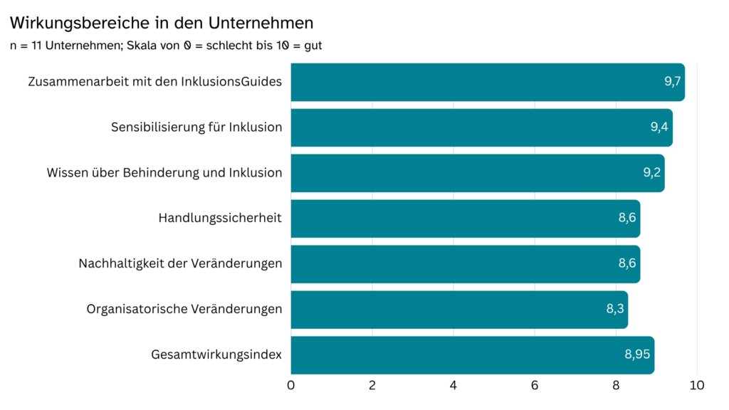 Grafik: Wirkungsbereiche in den Unternehmen. n= 11 Unternehmen, Skala 0=schlecht bis 10=gut. Zusammenarbeit mit den InklusionsGuides 9,7. Sensibilisierung für Inklusion 9,4. Wissen über Behinderung und Inklusion 9,2. Handlungssicherheit 8,6. Nachhaltigkeit der Veränderungen 8,6. Organisatorische Veränderungen 8,3. Gesamtwirkungsindex 8,95.